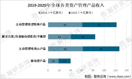 2020年全球資產管理行業現狀分析 北美地區各類產品規模占比最高